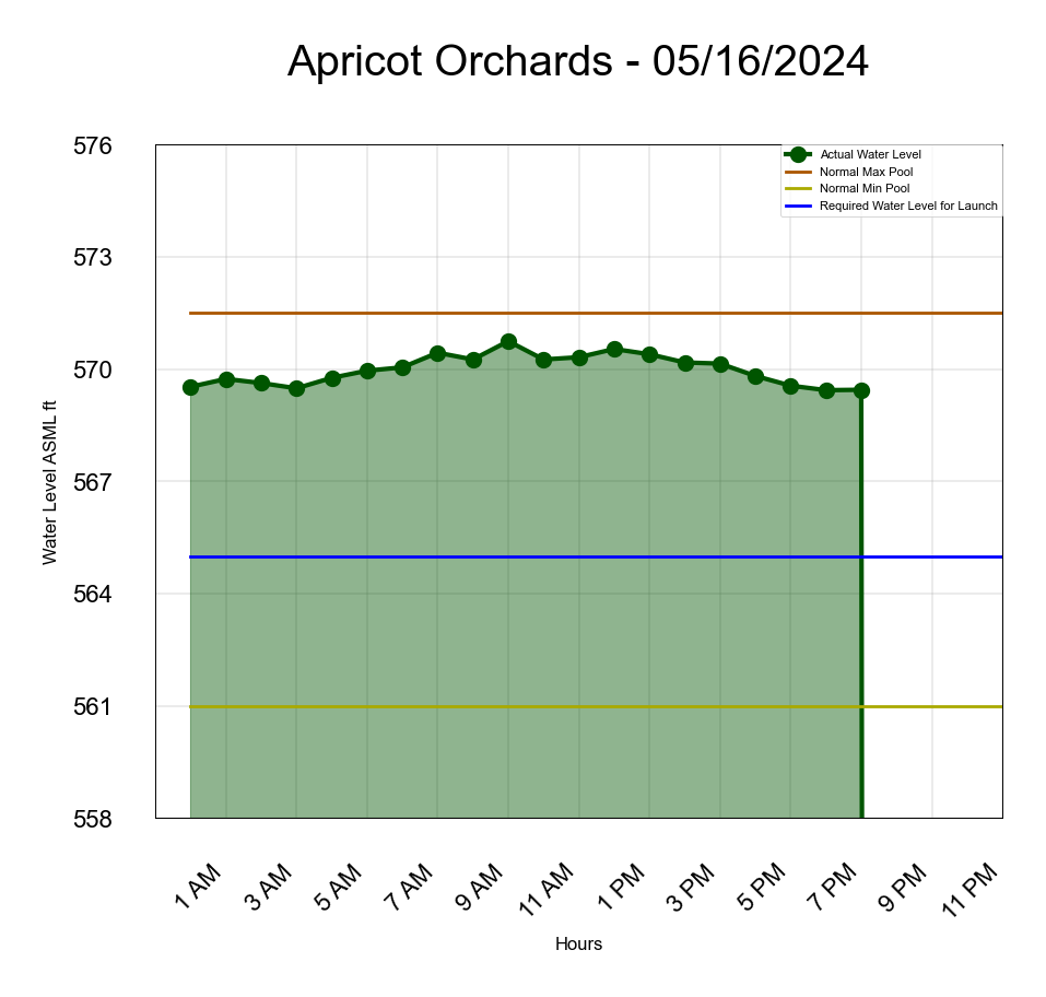 Apricot Orchard Water Level