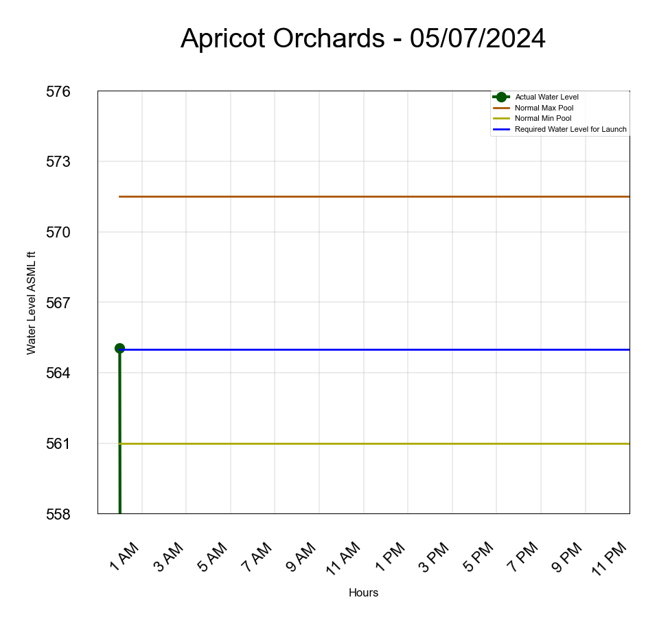 Apricot Orchards