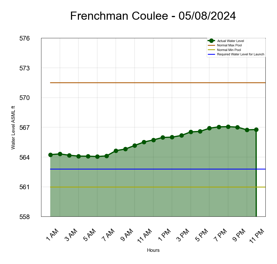 Frenchman Coulee Water Level