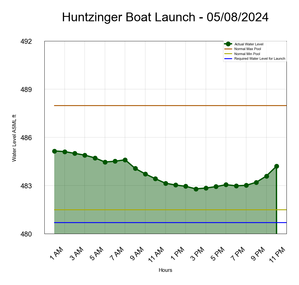 Huntzinger Boat Launch Water Level