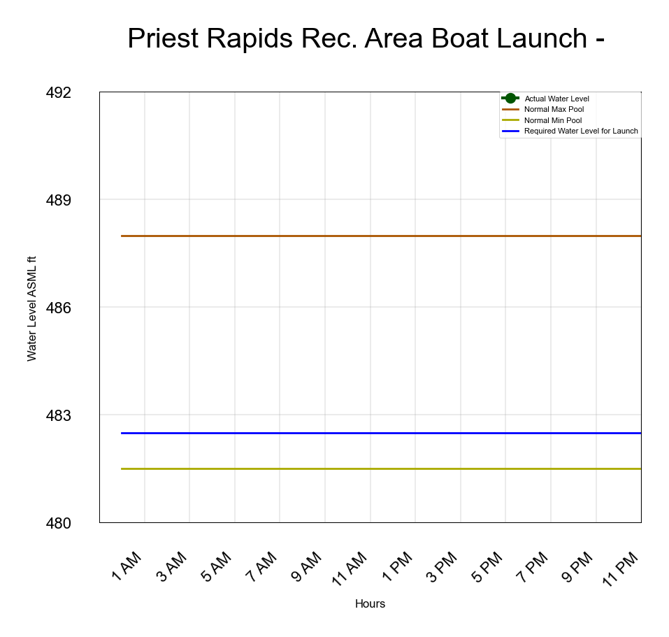 Priest Rapids Rec. Area Boat Launch Water Level
