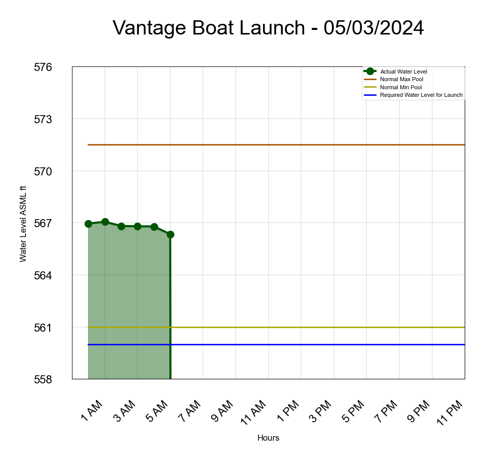 Vantage Boat Launch Water Level