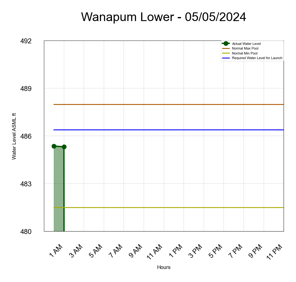Wanapum Lower Water Level